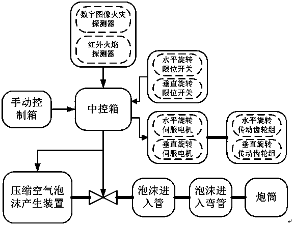 A compressed air foam intelligent cannon automatic fire extinguishing method and system