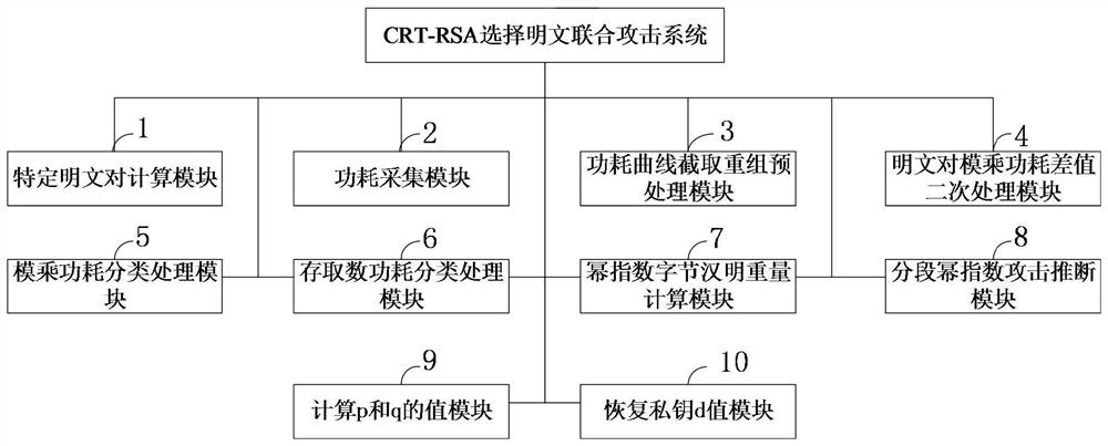 A crt-rsa chosen plaintext joint attack method and system