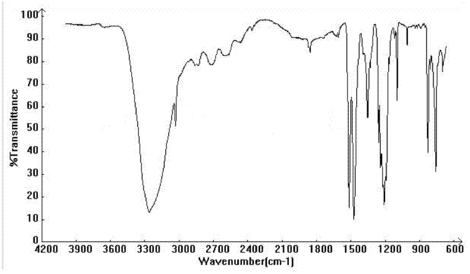 Synthesis method of hydroquinone