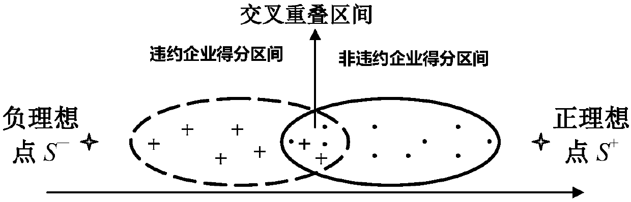 Credit rating optimal weight vector method based on maximum default discriminating ability approximating ideal point