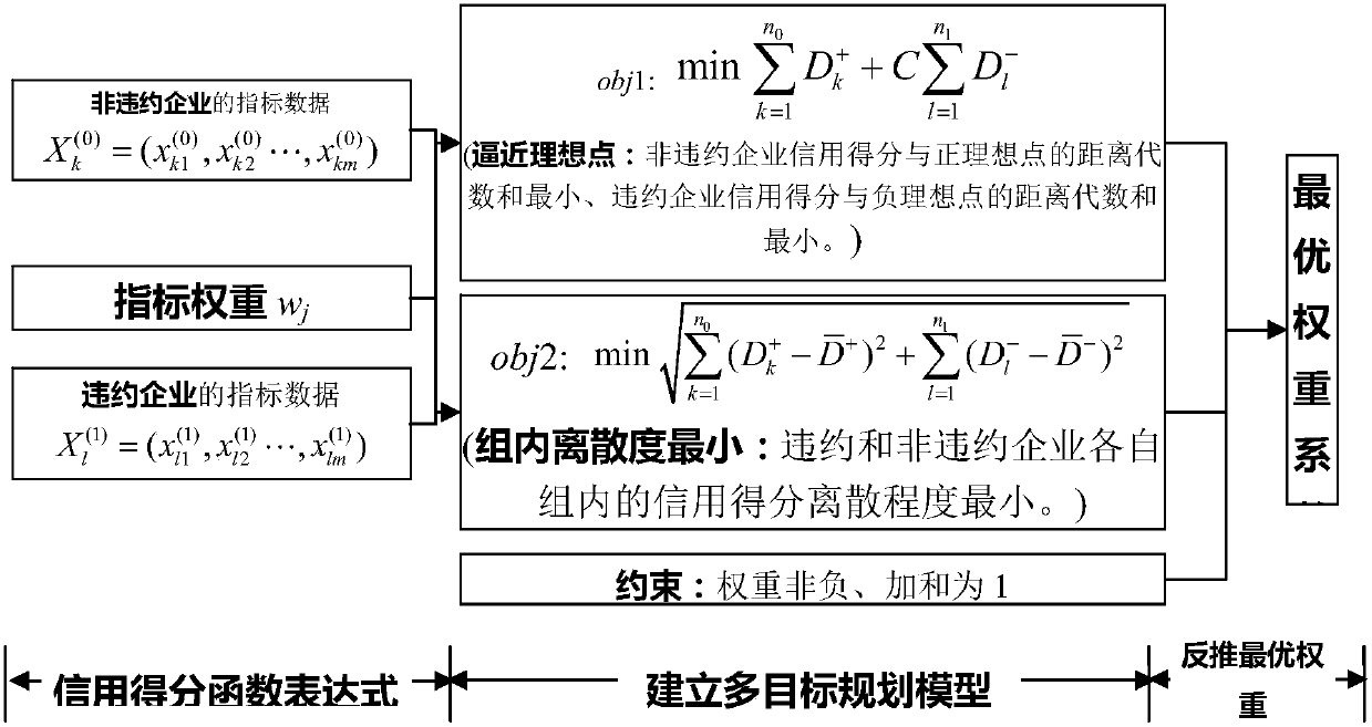 Credit rating optimal weight vector method based on maximum default discriminating ability approximating ideal point