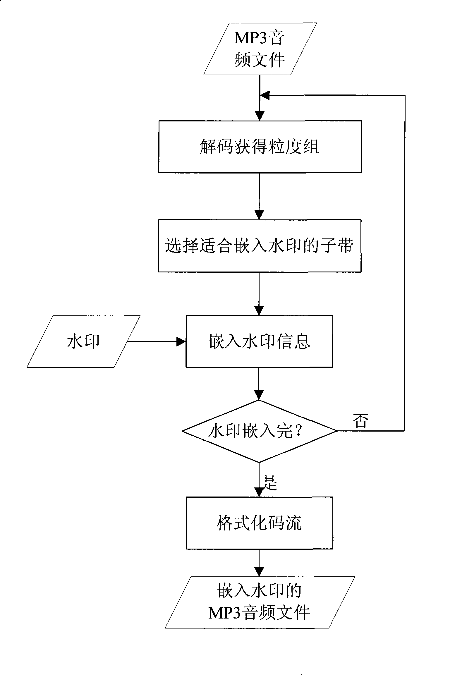 Adaptive MP3 digital watermark embedding method