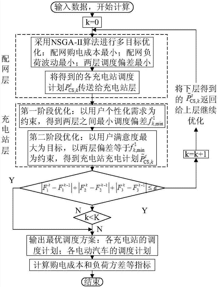 Charge and discharge optimizing method considering customer satisfaction and distribution network safety for electric automobile