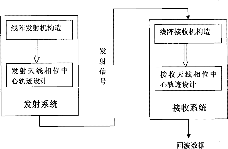 Method for constructing two-station two-line array three-dimensional imaging synthetic aperture radar system