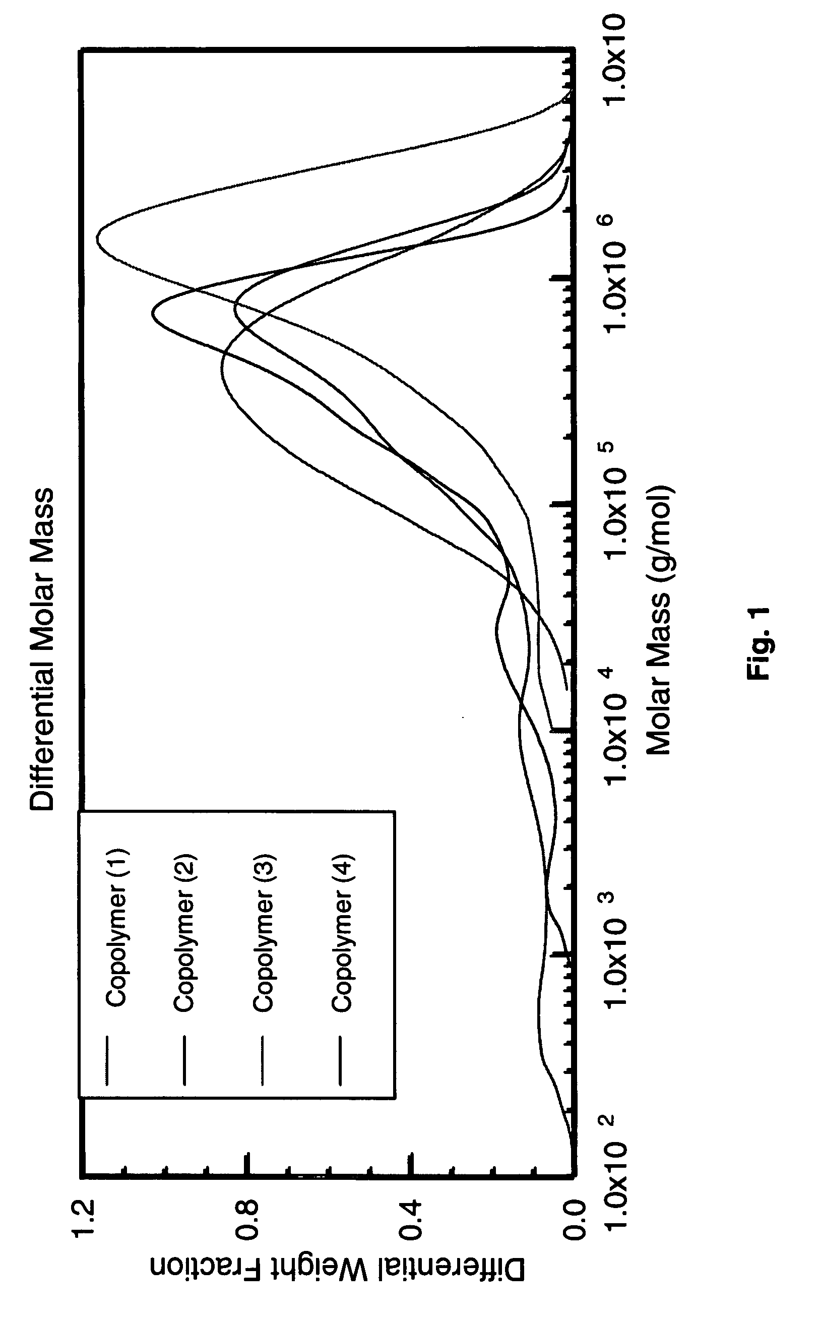 Co-polymerization of an isoolefin with a halogenated co-monomer