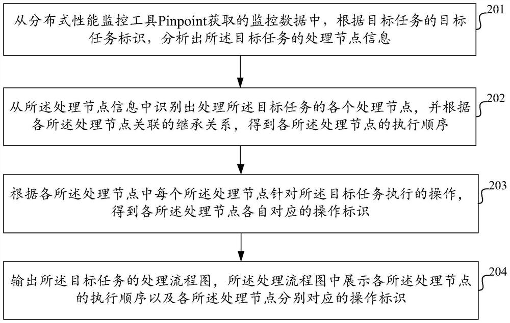 Data monitoring method based on distributed performance monitoring tool and related device