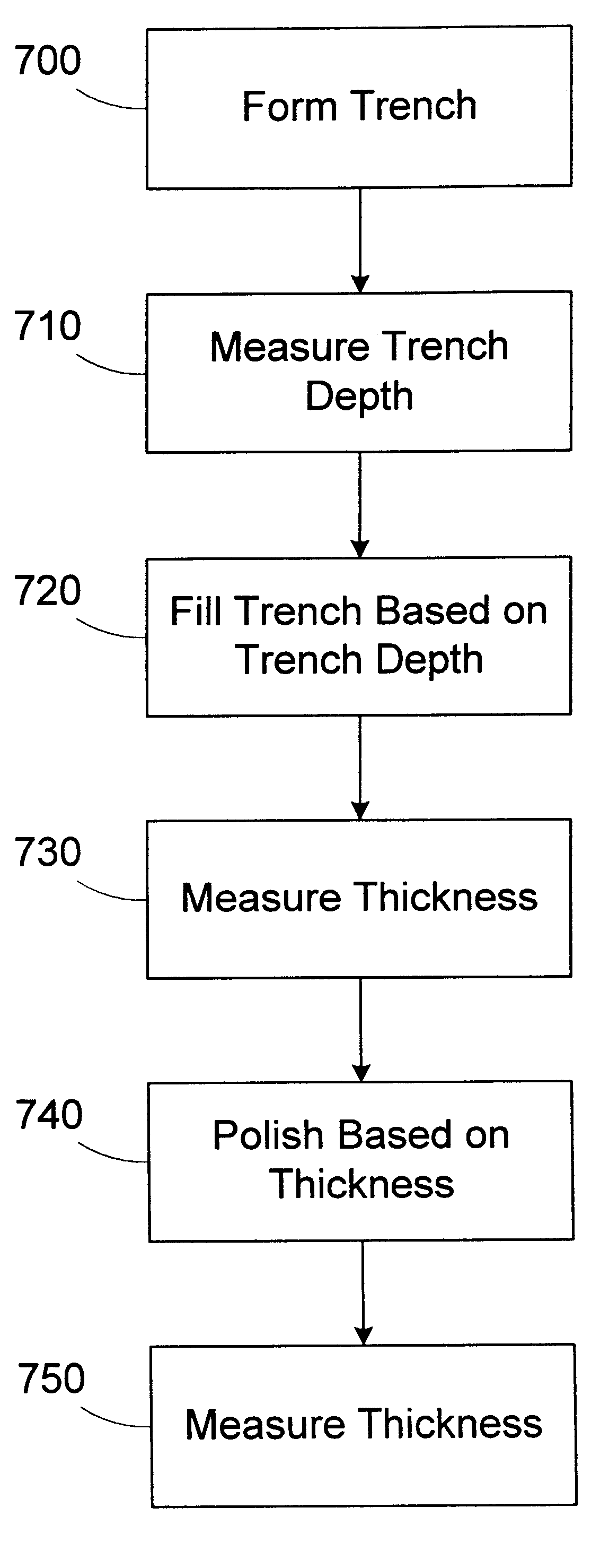 Method for filling trenches