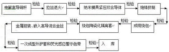 Luminous intrinsic safety four-core composite low-voltage cable for environment-friendly intelligent power grid and fabrication method of cable