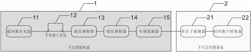 Quantum random number generator independent of measurement end devices