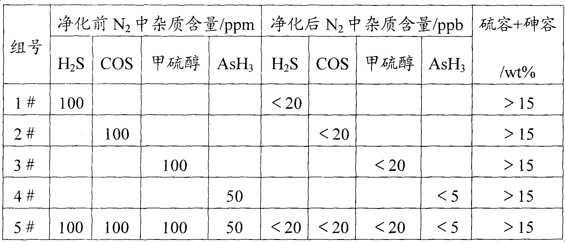 Normal temperature compound desulfuration and dearsenization agent and preparation method thereof