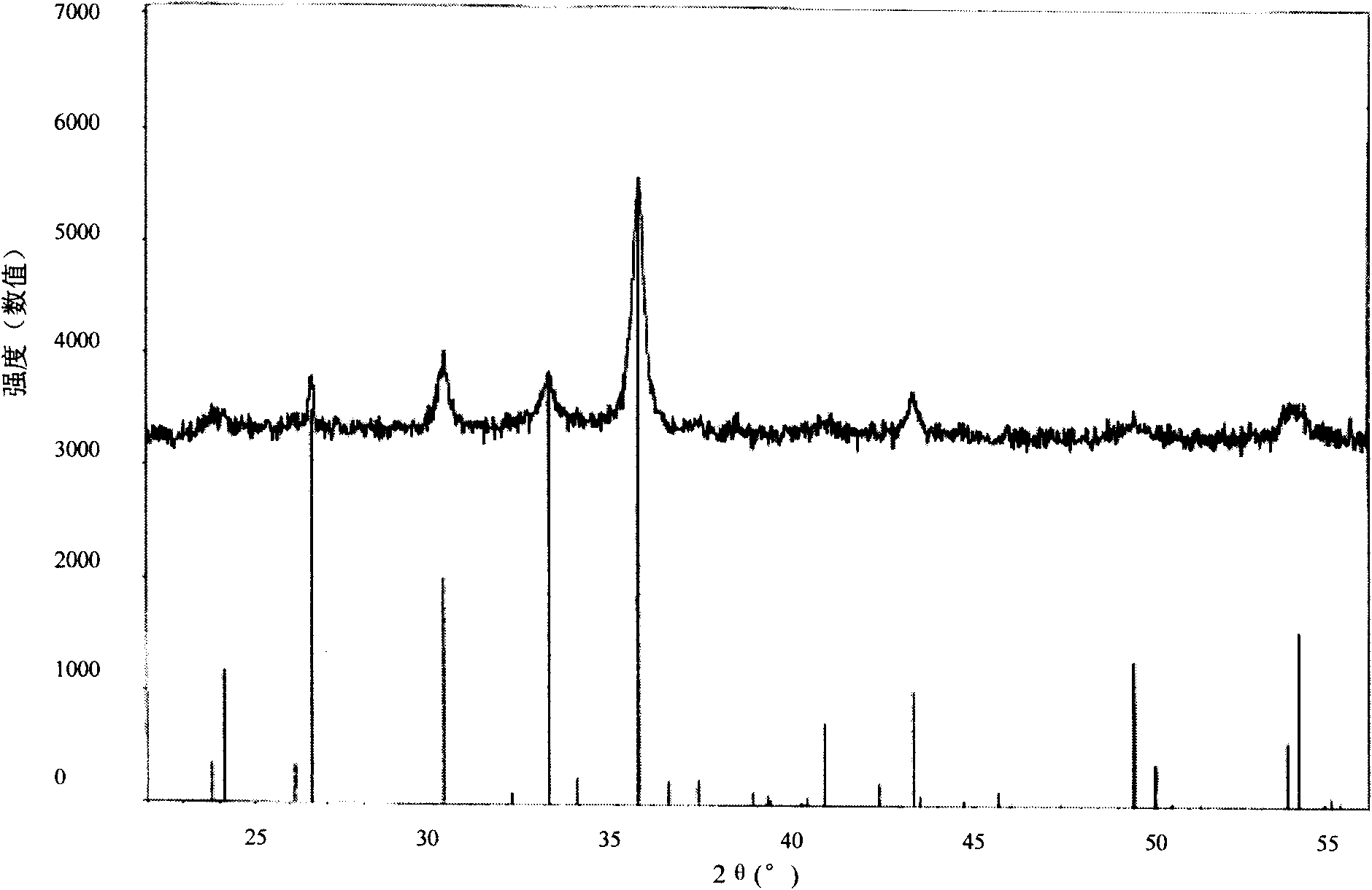 Normal temperature compound desulfuration and dearsenization agent and preparation method thereof