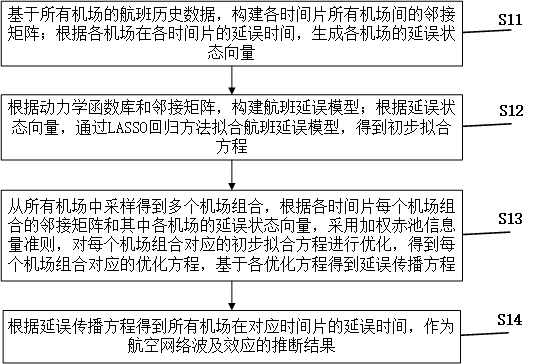 Aviation network sweep effect inference method based on two-stage regression