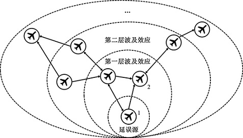 Aviation network sweep effect inference method based on two-stage regression