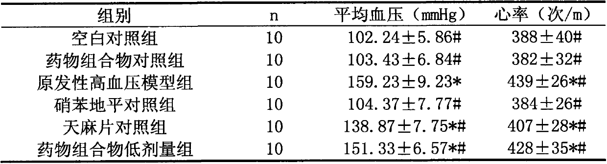 Pharmaceutical composition for preventing primary hypertension and application thereof