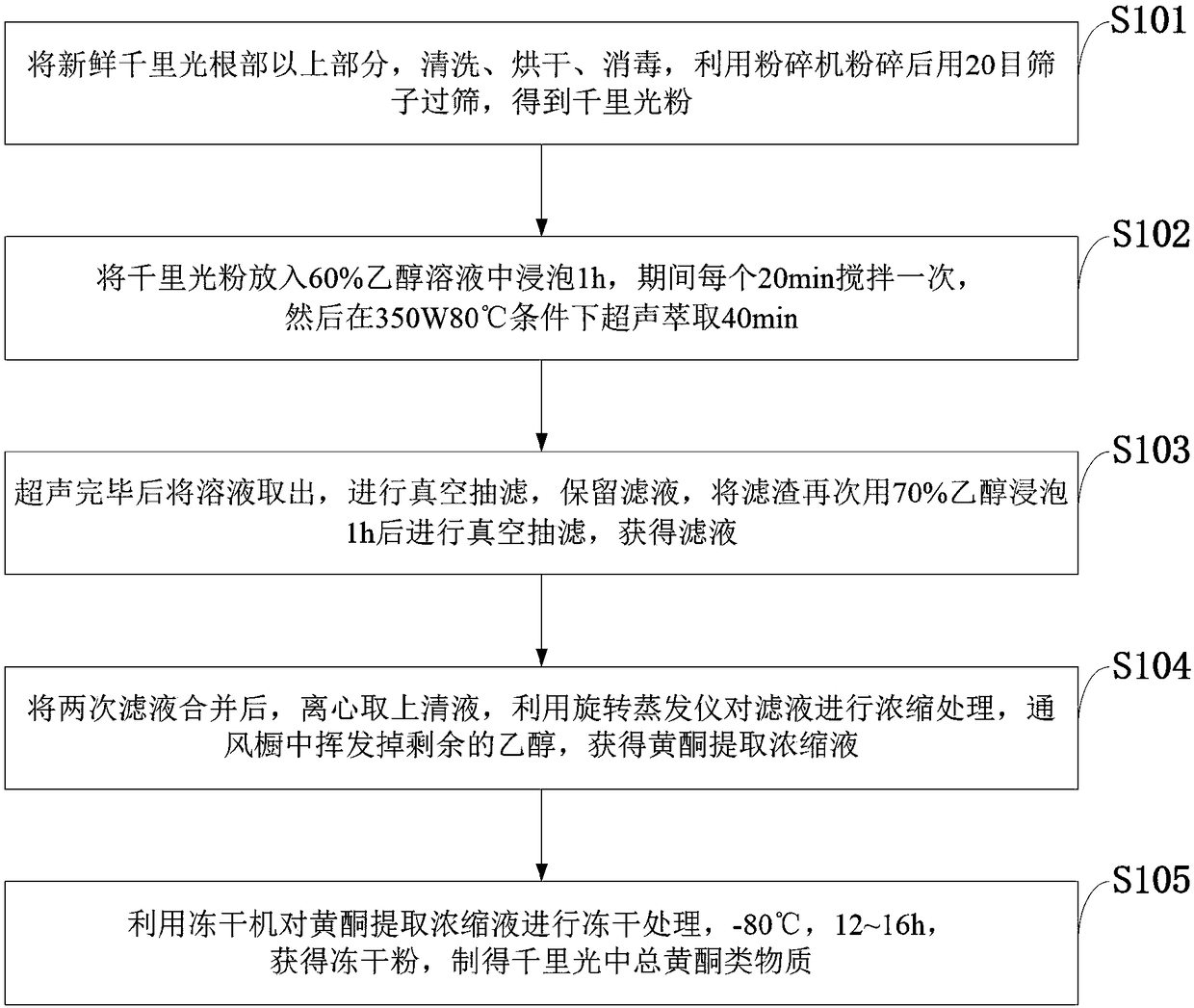 Novel extraction method of total flavonoids in Senecio scandens