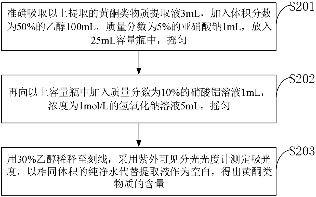 Novel extraction method of total flavonoids in Senecio scandens