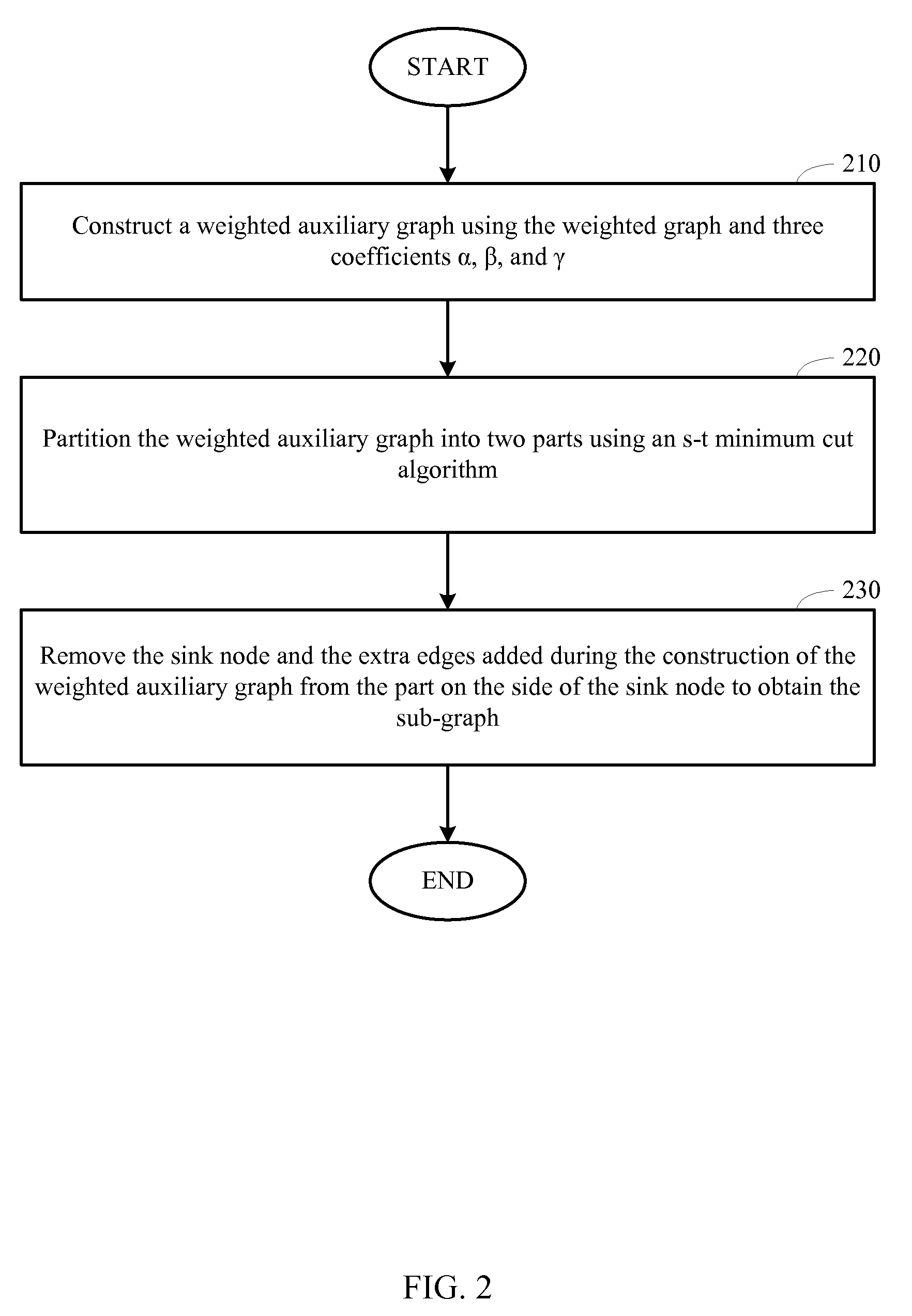 Locating dense and isolated sub-graphs through constructing auxiliary weighted graph