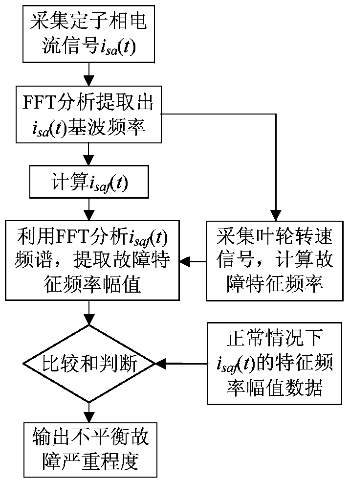 Doubly-fed wind power generator stator current diagnosis method for impeller imbalance fault