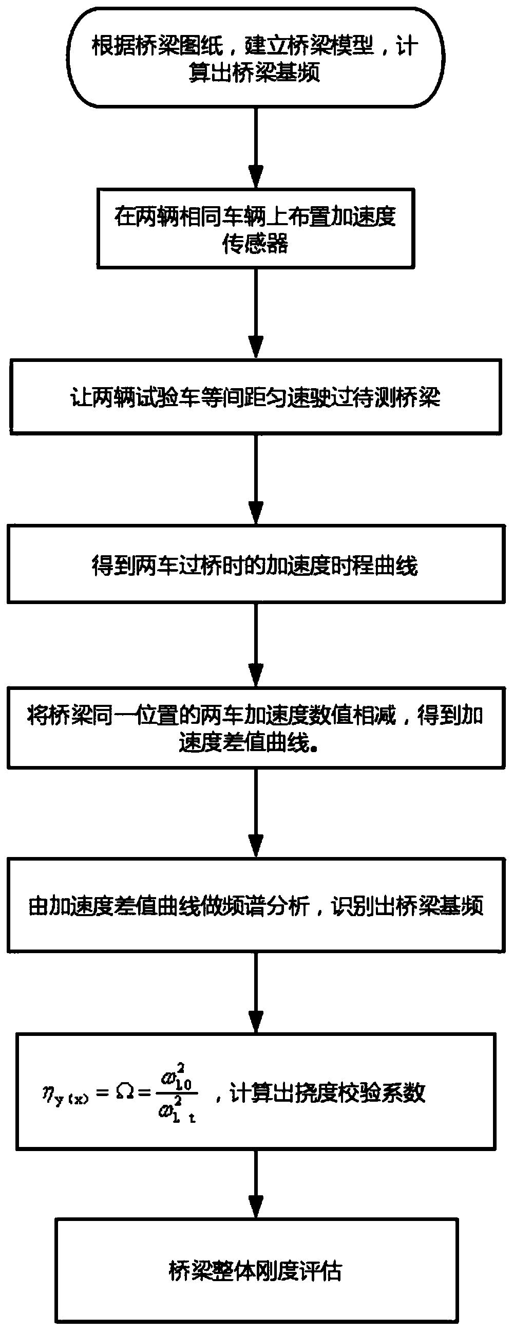 Beam bridge integral rigidity evaluation method based on vehicle vibration