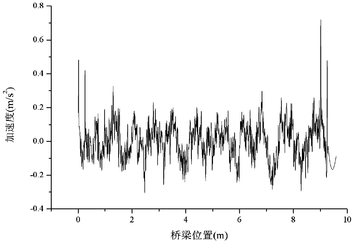 Beam bridge integral rigidity evaluation method based on vehicle vibration