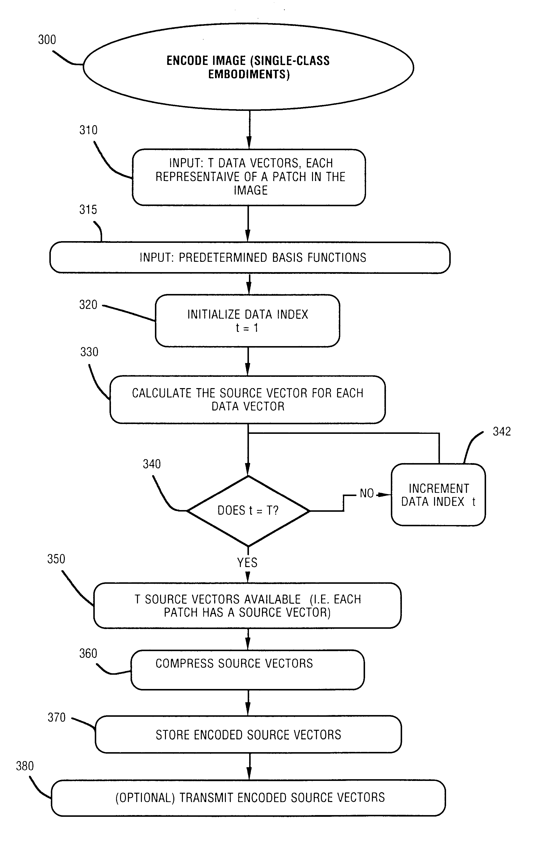 Method and apparatus for efficiently encoding chromatic images using non-orthogonal basis functions