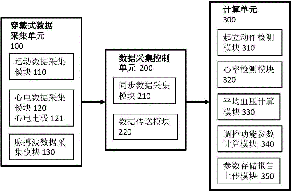 Method and device for measuring autonomic nerve heart regulation and control function