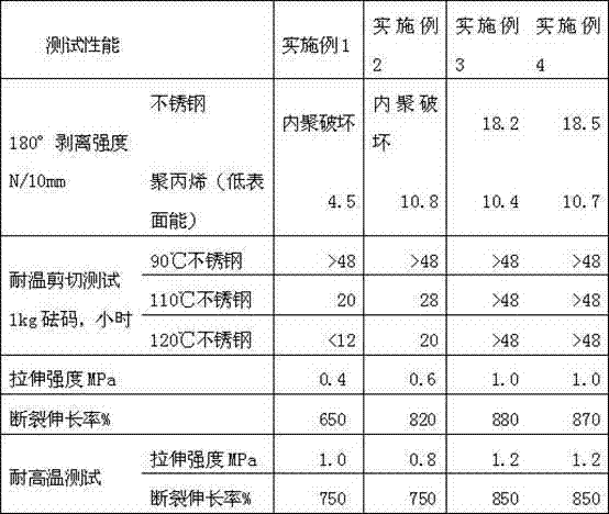 Ultraviolet-curable high temperature resistant pressure-sensitive adhesive and preparation method thereof