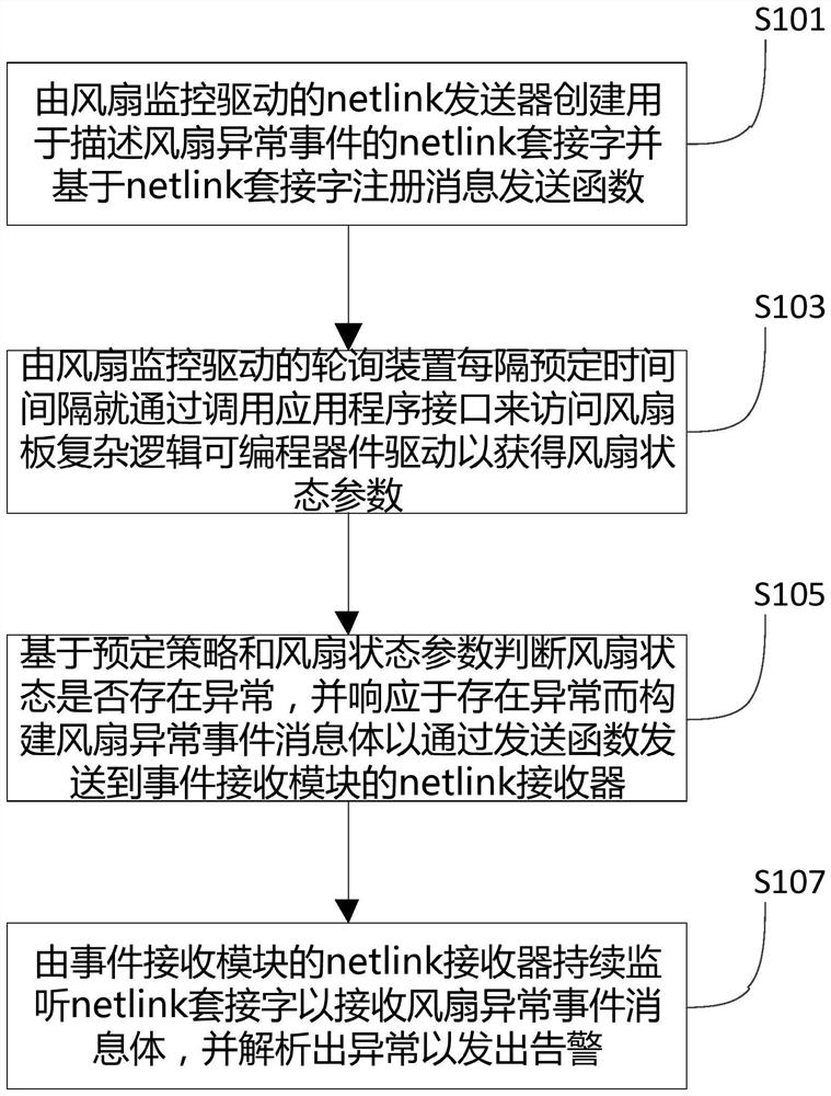 A fan state monitoring method and device