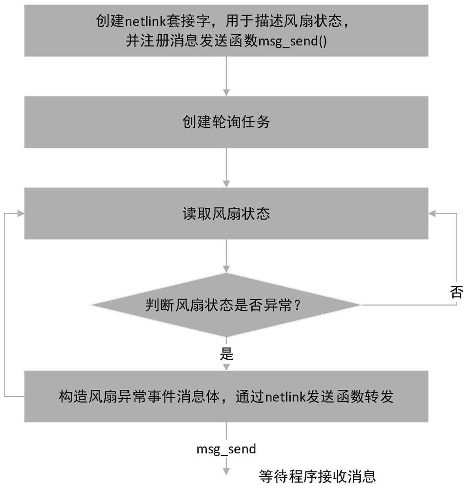 A fan state monitoring method and device