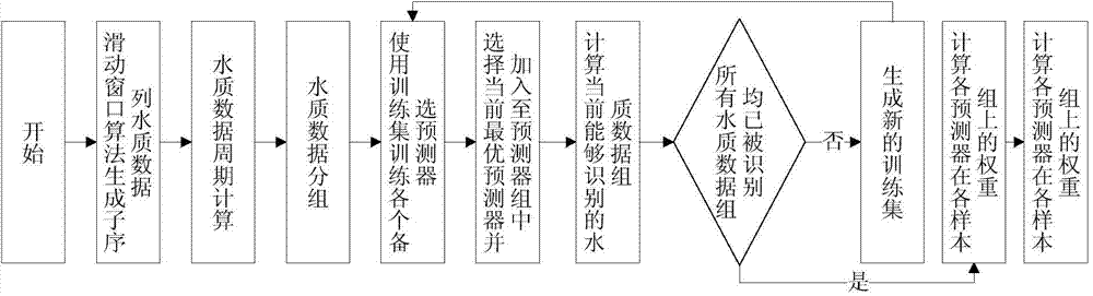 Water quality prediction method combining divide-and-conquer method and water quality periodicity