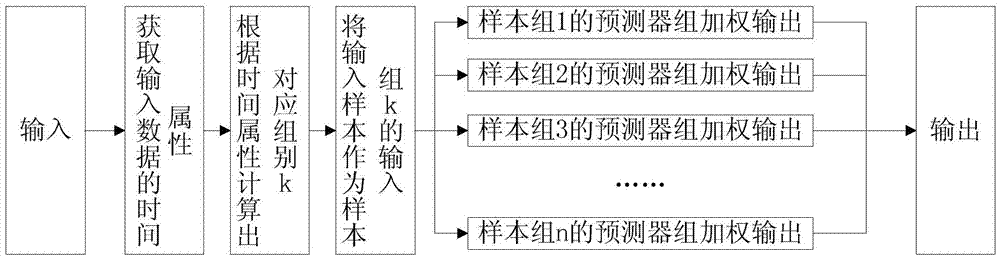 Water quality prediction method combining divide-and-conquer method and water quality periodicity