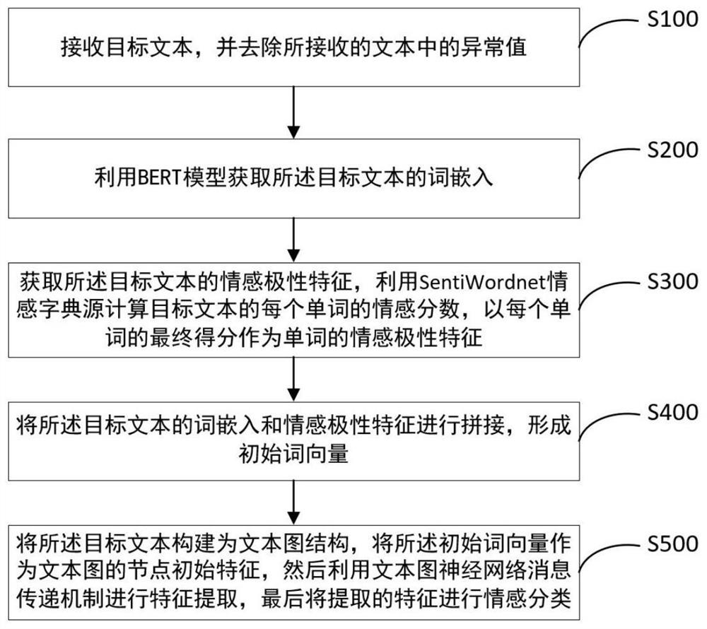 Social text sentiment classification method and system based on text graph neural network