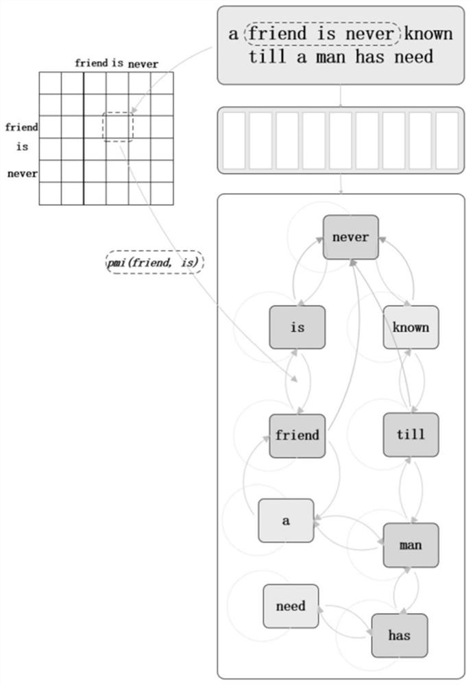 Social text sentiment classification method and system based on text graph neural network