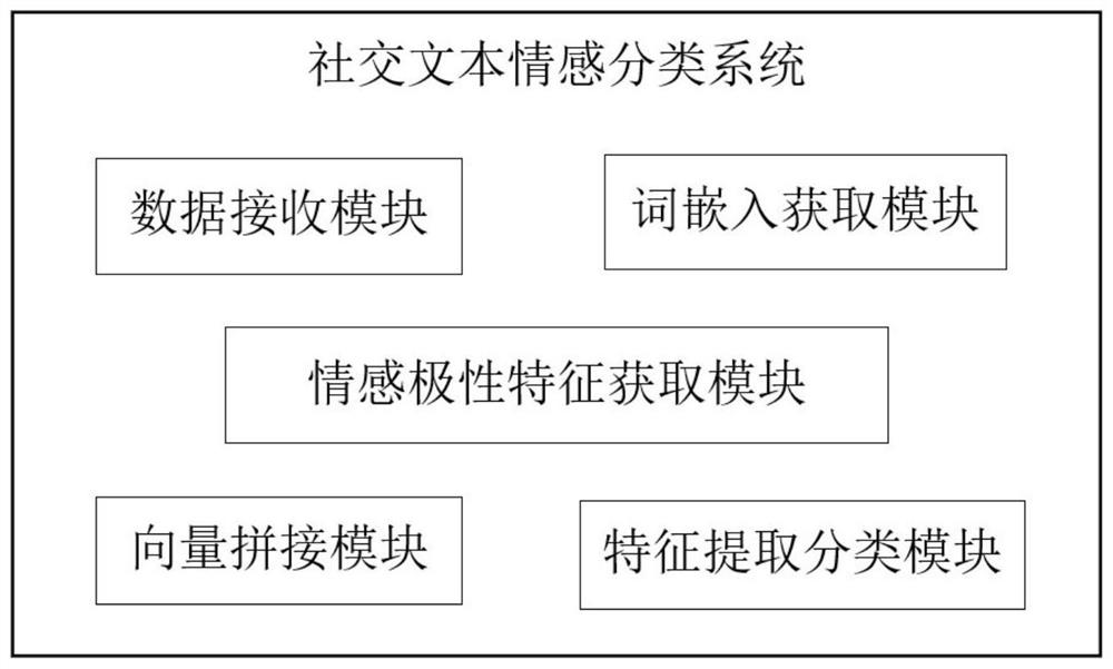 Social text sentiment classification method and system based on text graph neural network