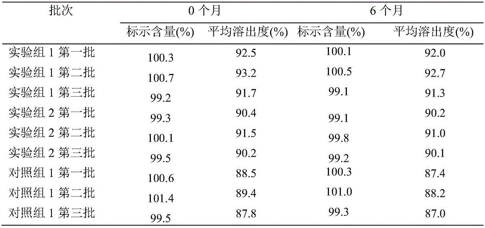 Preparation method of glimepiride tablets