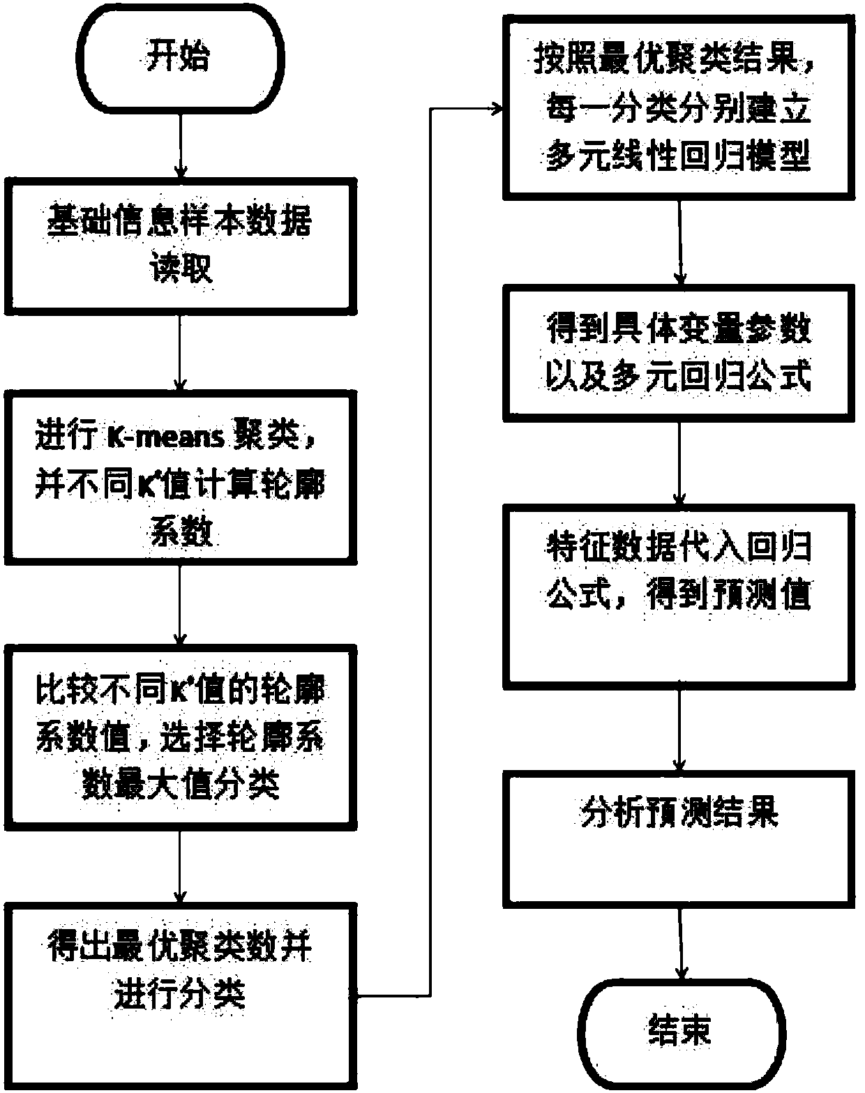 Transformer district line loss rate pre-estimation method