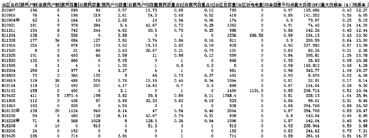 Transformer district line loss rate pre-estimation method