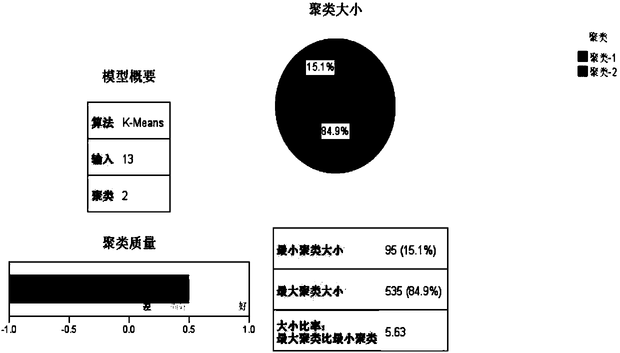 Transformer district line loss rate pre-estimation method