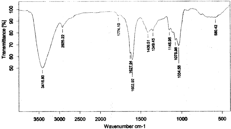 Method for preparing oligomeric acid potassium or oligomeric acid ammonium and application thereof