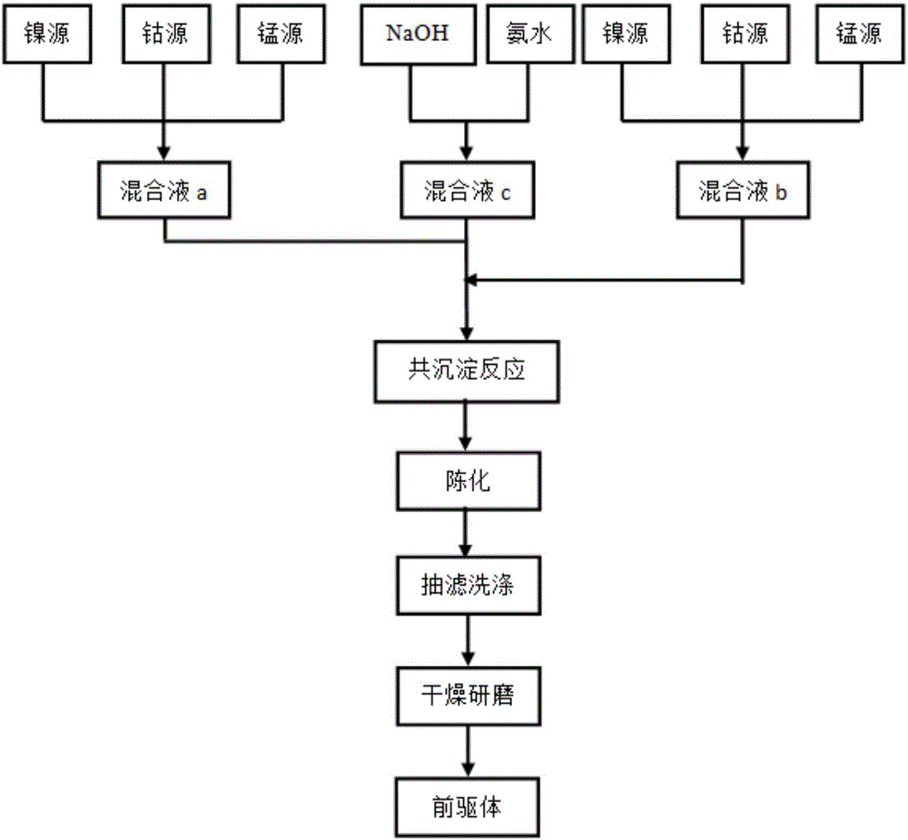 Lithium ion battery positive electrode material with ultrahigh energy density and preparation method of lithium ion battery positive electrode material with ultrahigh energy density