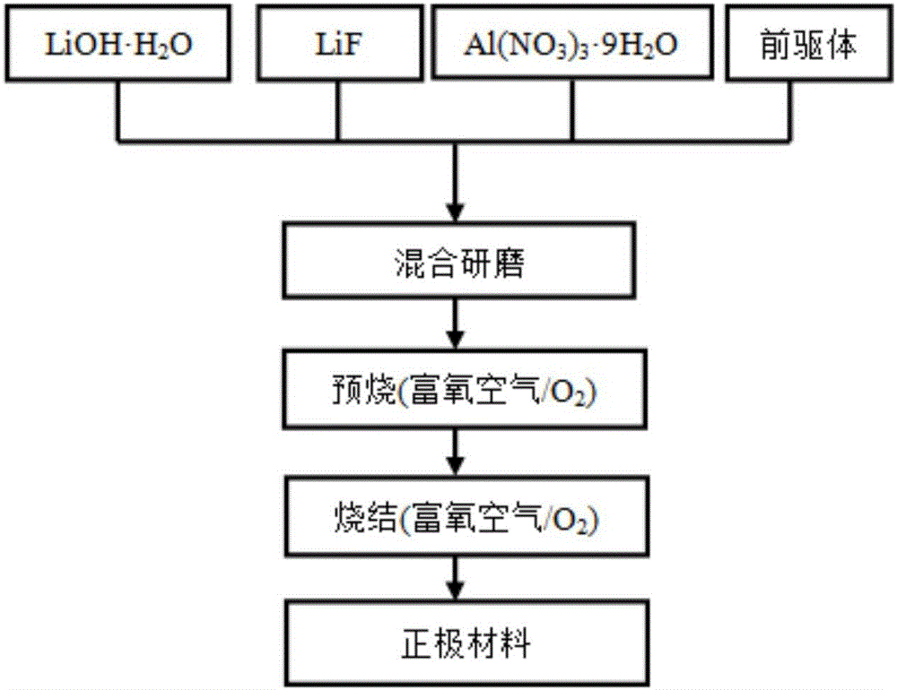 Lithium ion battery positive electrode material with ultrahigh energy density and preparation method of lithium ion battery positive electrode material with ultrahigh energy density