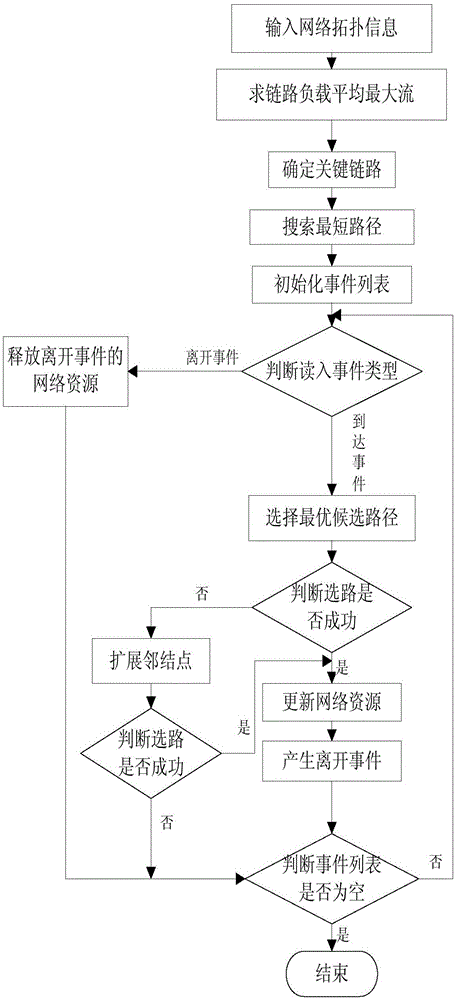 Dynamic business grooming method in ip/wdm network