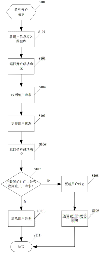 A method and system for MMS account opening and closing