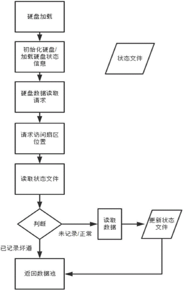 Reading method of bad sector data of hard disk