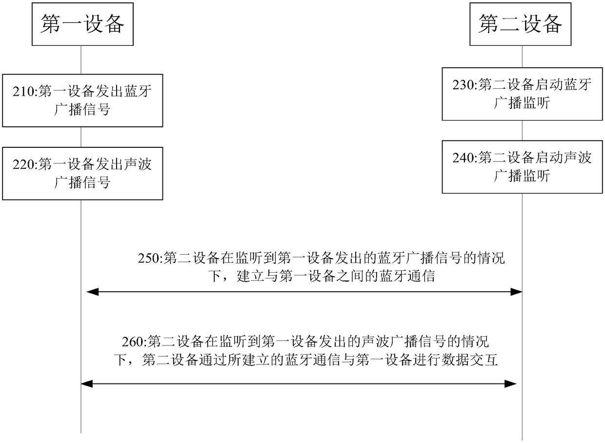 Communication method and apparatus, and electronic device