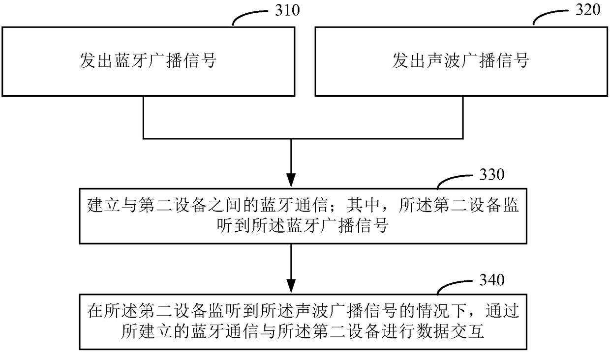 Communication method and apparatus, and electronic device