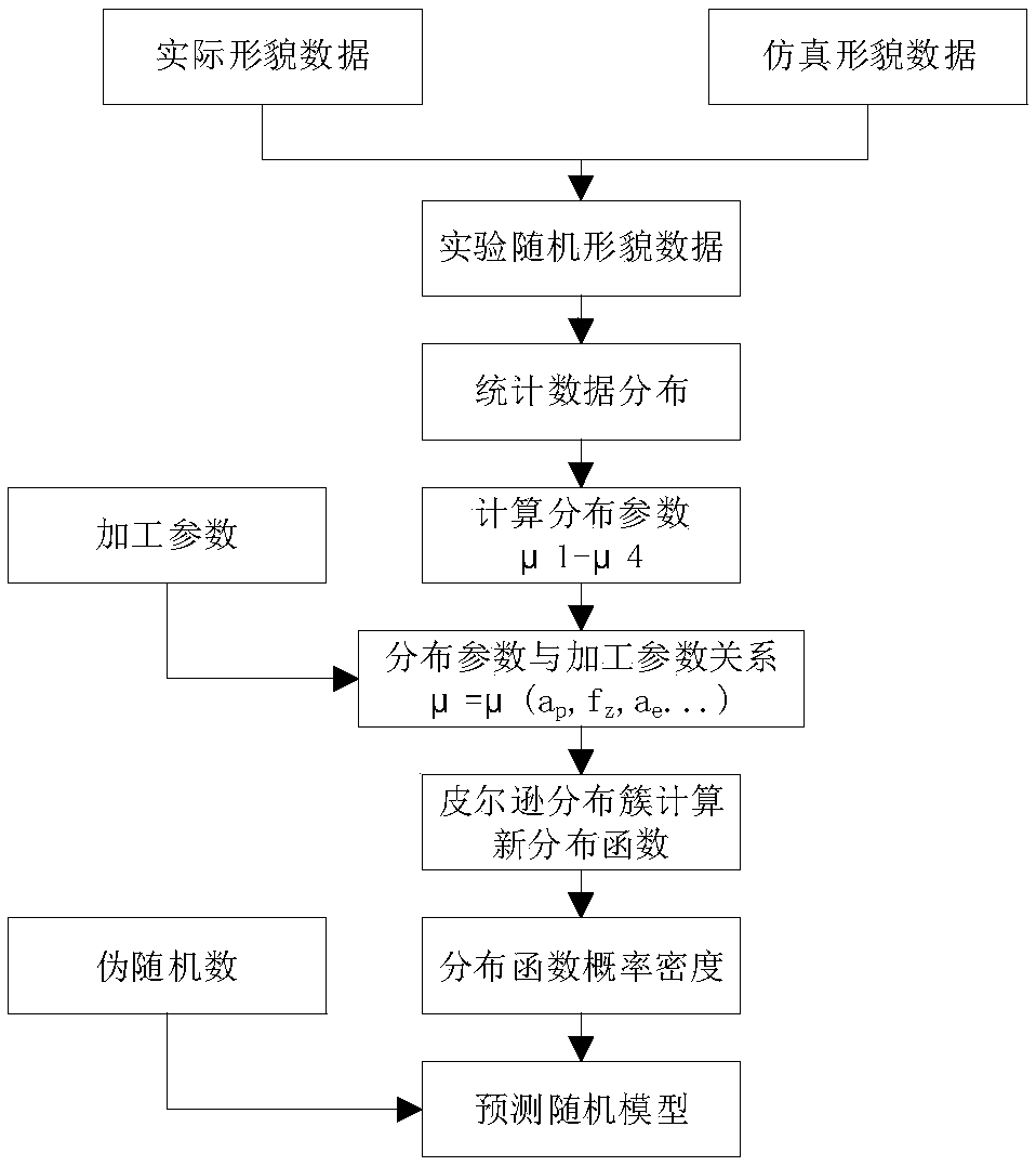 Prediction method of workpiece surface form based on side milling machining