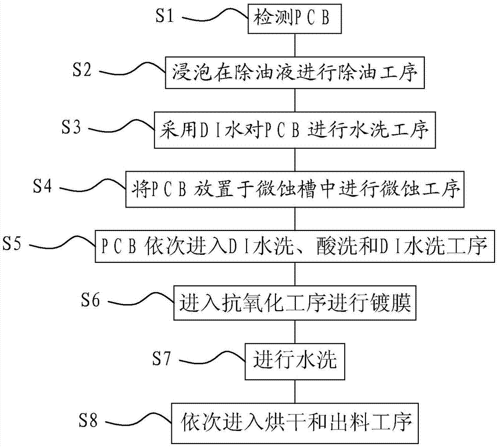 Control method for enhancing organic solderability preservative (OSP) tin soldering property