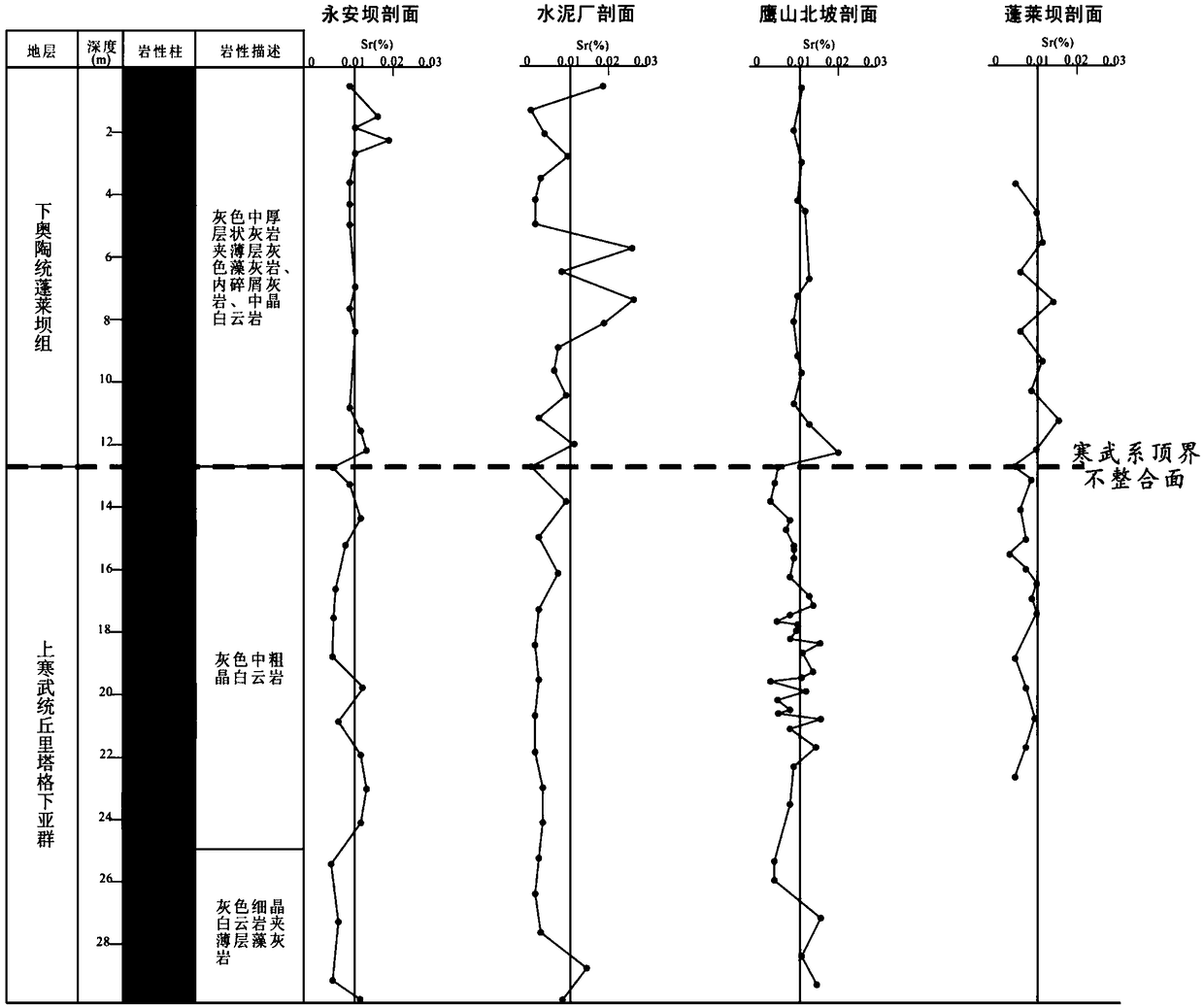 Method for identifying low-order unconformity surfaces of carbonate rocks