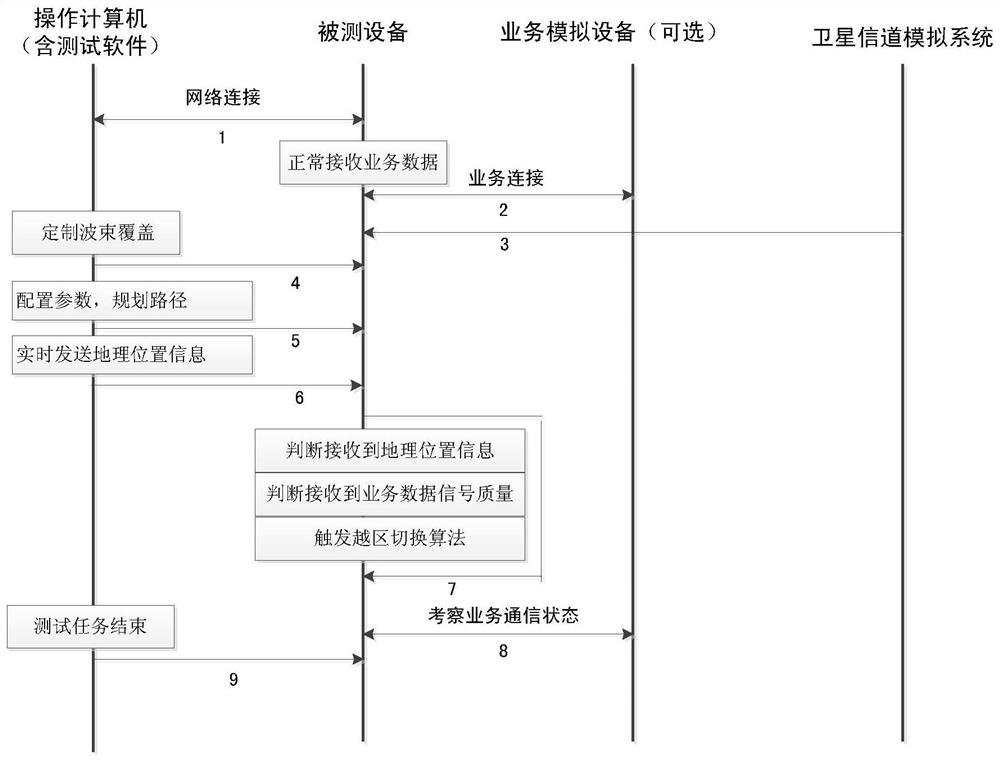 A Handover Test Method for Service Stations of Satellite Communication System